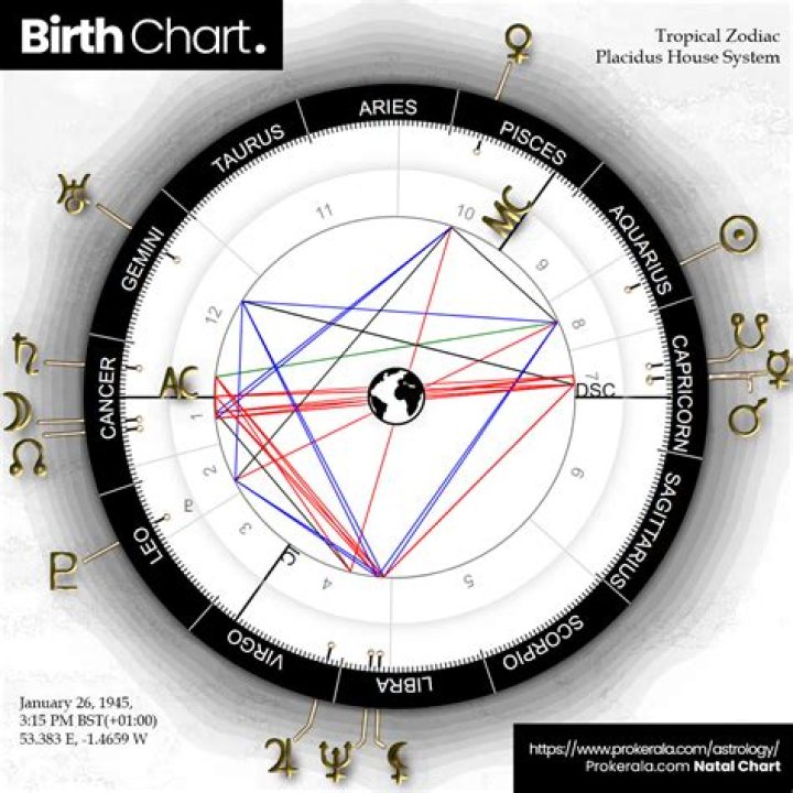 Astrology Birth Chart of Kate Craig (TikTok Star) 2024